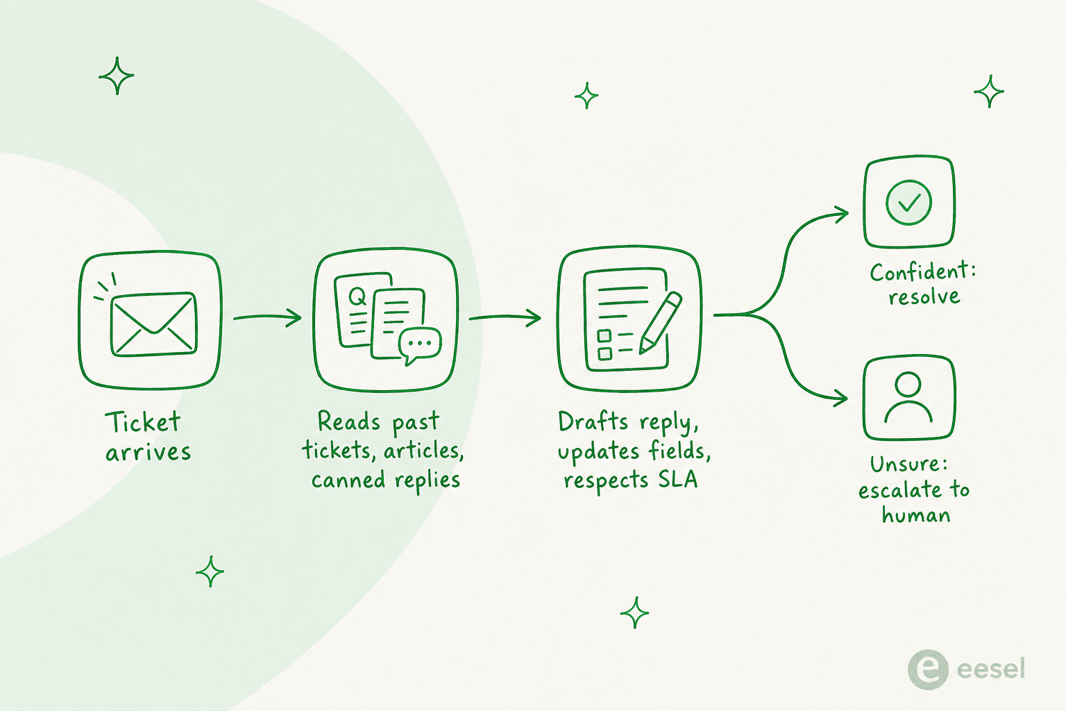 How an AI teammate resolves one Freshdesk ticket: reads past tickets and articles, drafts a reply and updates fields, then either resolves or escalates to a human
