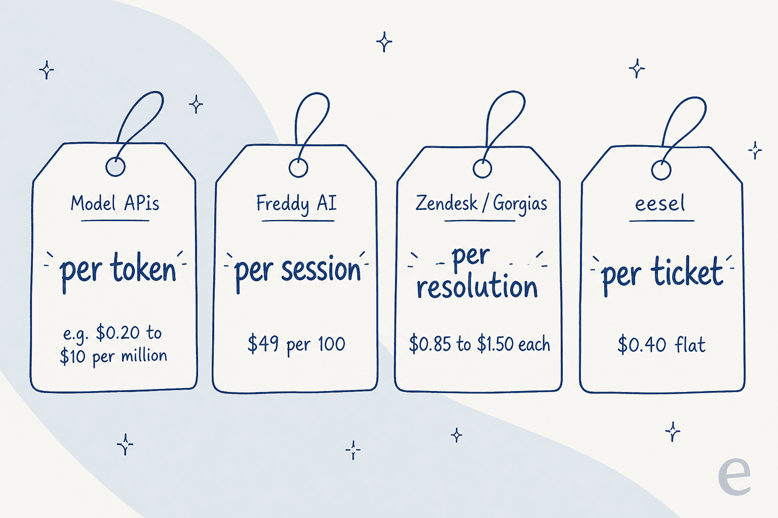 Four different meters for one support agent: model APIs per token, Freddy AI per session, Zendesk and Gorgias per resolution, eesel per ticket