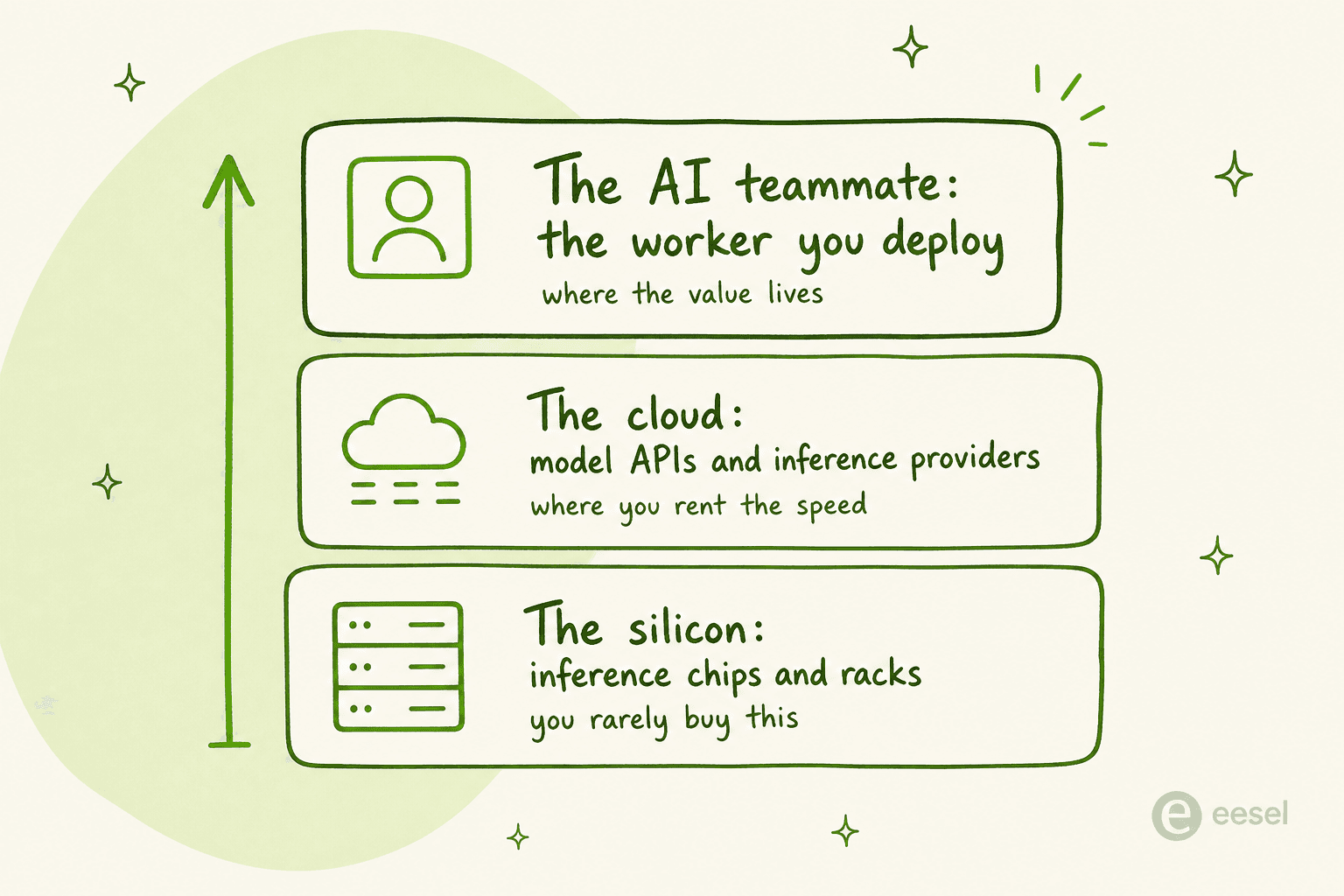 Three layers of the AI stack: the silicon you rarely buy, the cloud where you rent the speed, and the AI teammate you actually deploy