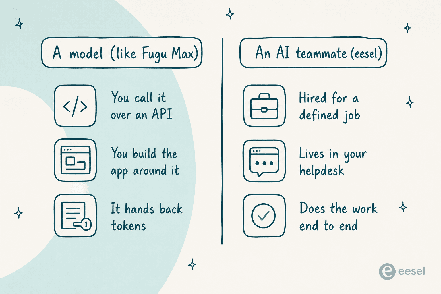 A model like Fugu Max versus an AI teammate: infrastructure you build on, versus a hire that does the job end to end