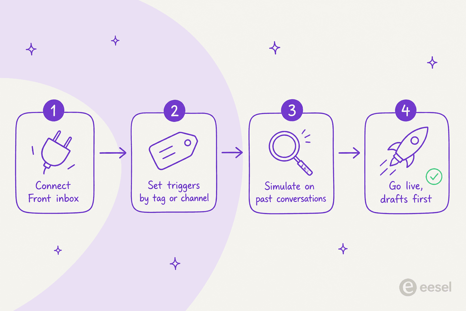 How to add an AI triage teammate to Front: connect the Front inbox, set triggers by tag or channel, simulate on past conversations, then go live with drafts first
