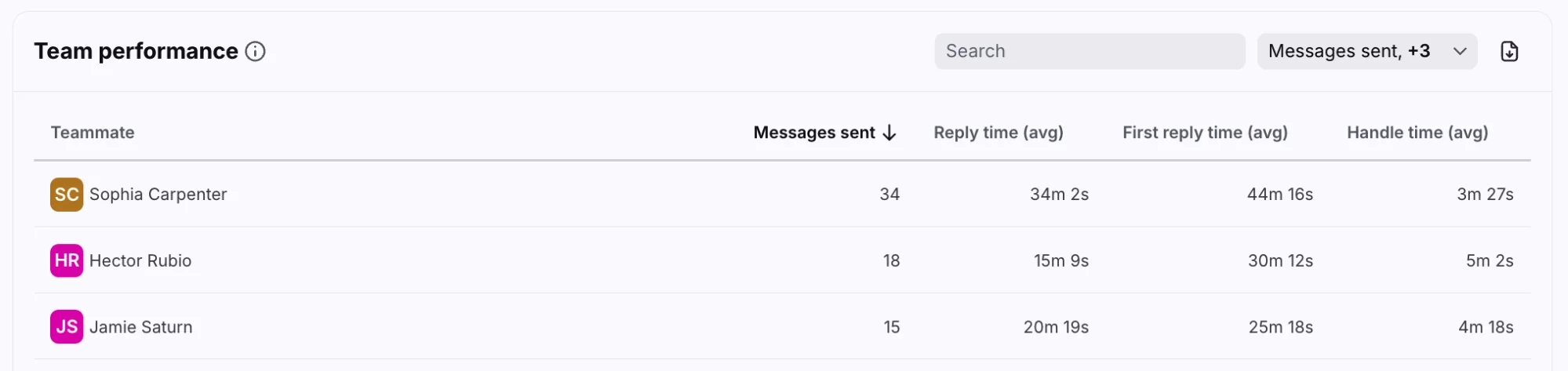 Front Analytics Team performance table listing each teammate with messages sent, reply time, first reply time and handle time, as taken from Front's help center