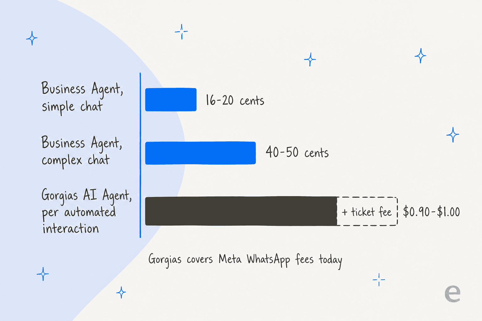 Bar chart of cost per WhatsApp conversation: Business Agent 16-20 cents simple and 40-50 cents complex, Gorgias AI Agent $0.90-$1.00 per automated interaction plus a ticket fee, with a note that Gorgias covers Meta WhatsApp fees today