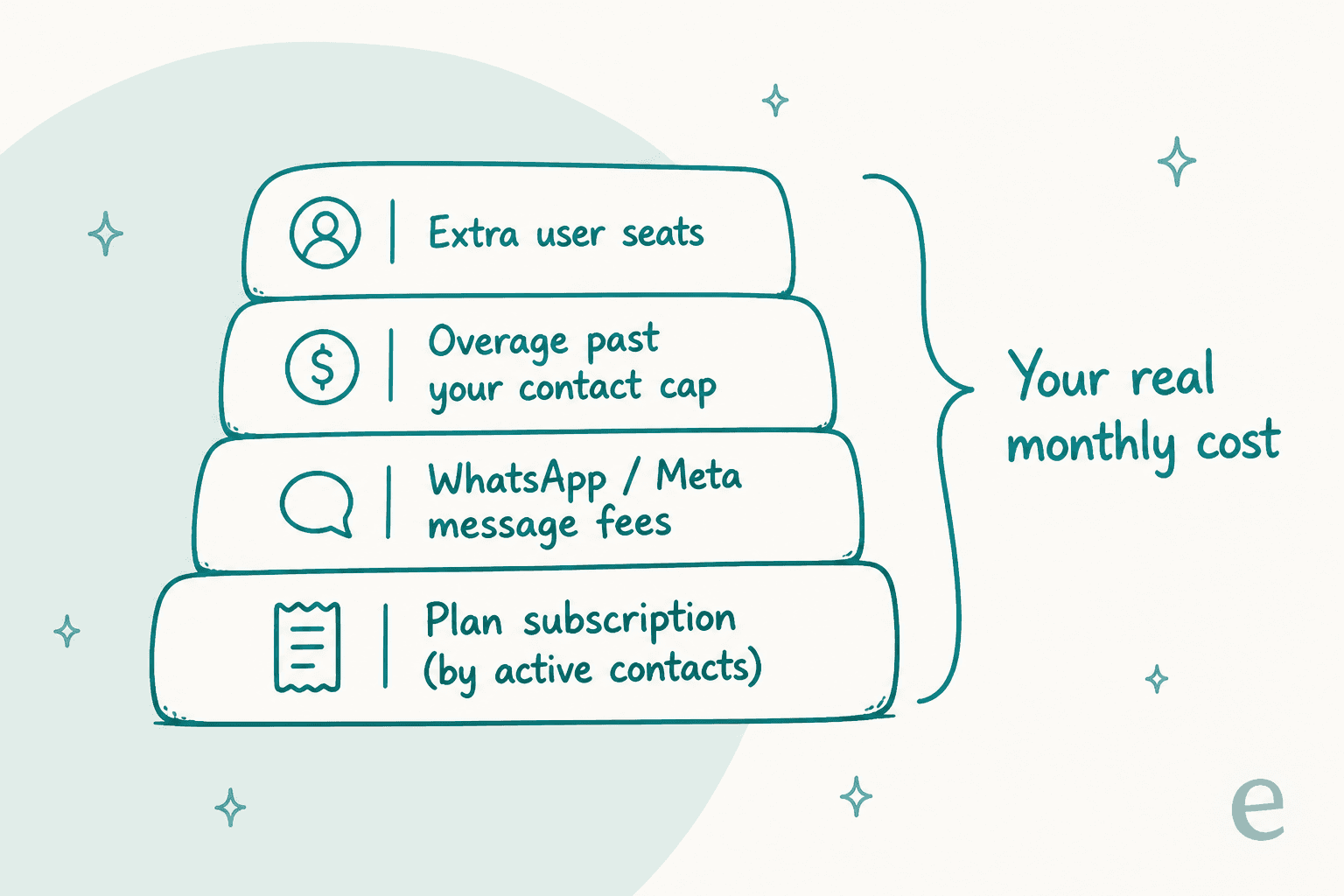 The layers that make up a real monthly bill on a per-contact messaging platform: plan subscription, WhatsApp fees, overage, and extra seats