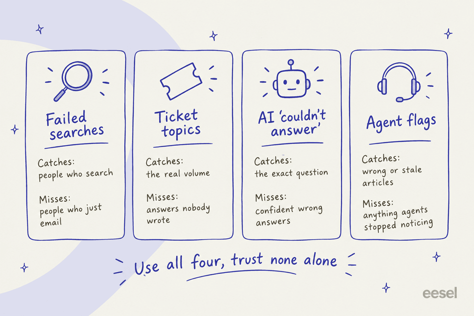 Four knowledge gap signals and what each one catches and misses: failed searches, ticket topics, AI couldn't answer, and agent flags
