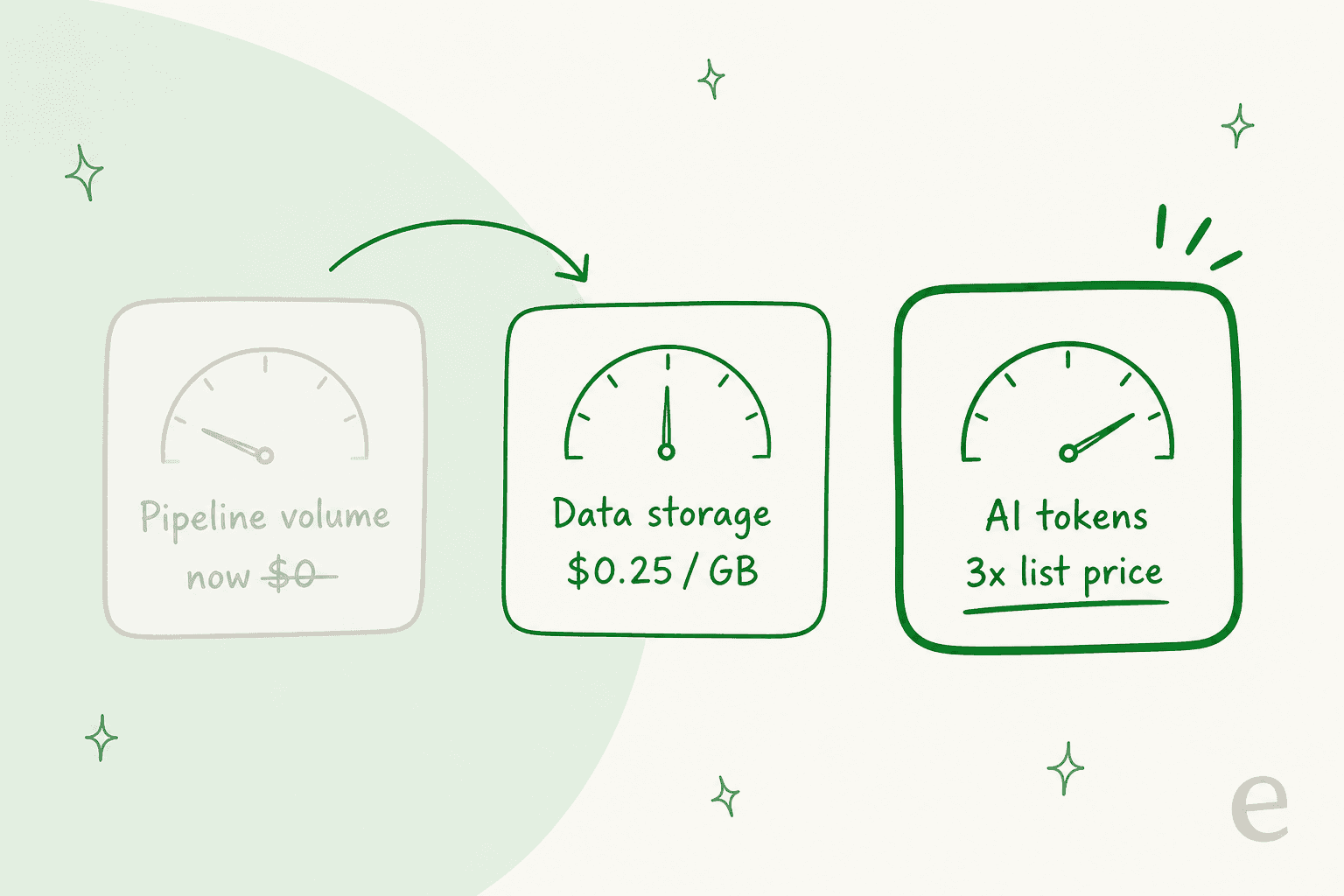 Where the observability bill actually lands after telemetry pipelines go free