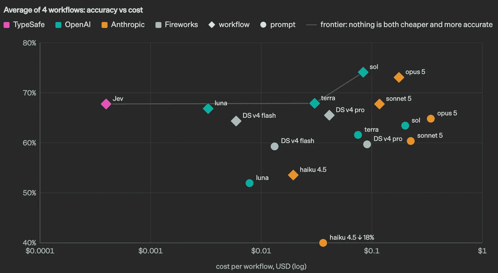 TypeSafe's accuracy-versus-cost chart placing Jev on the efficiency frontier at the lowest cost per workflow, as taken from TypeSafe