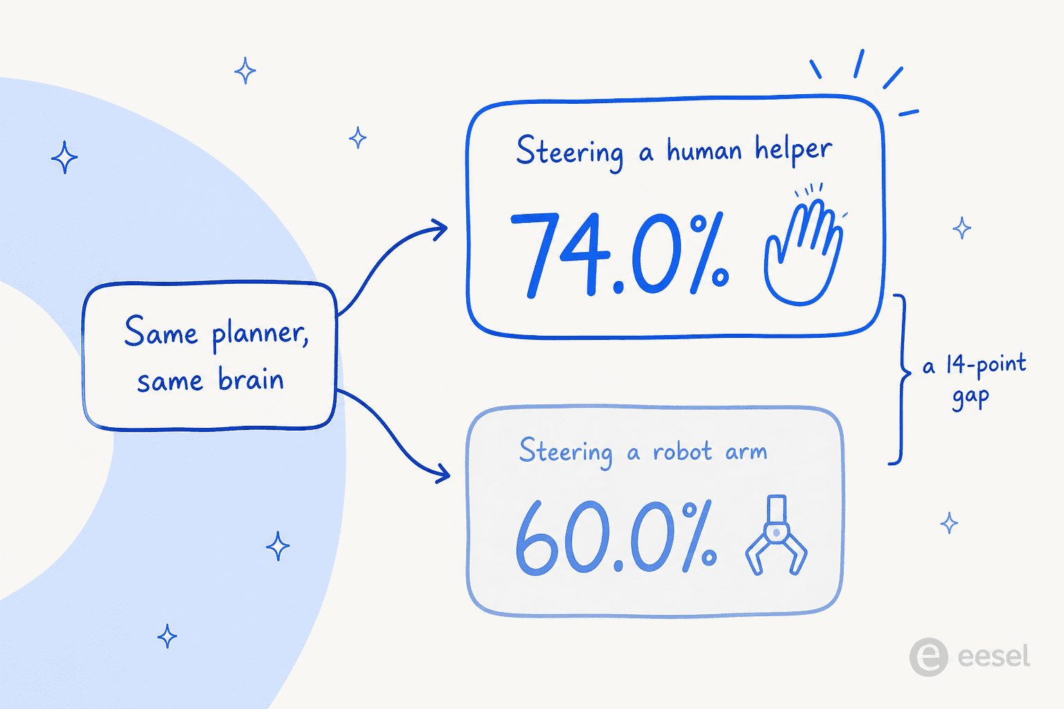 Diagram showing one box labelled "same planner, same brain" splitting into two lanes: steering a human helper at 74.0% and steering a robot arm at 60.0%, with a bracket marking a 14-point gap