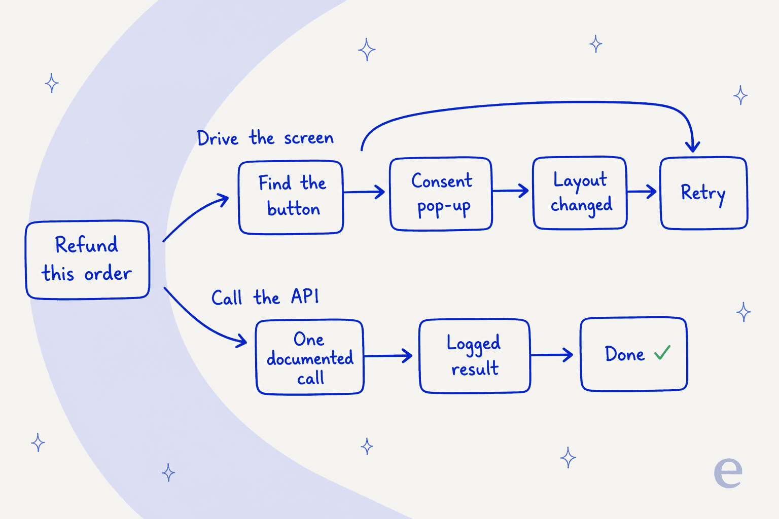 Two lanes from one refund task: driving the screen hits a consent pop-up and a layout change and retries, while calling the API completes in one logged step