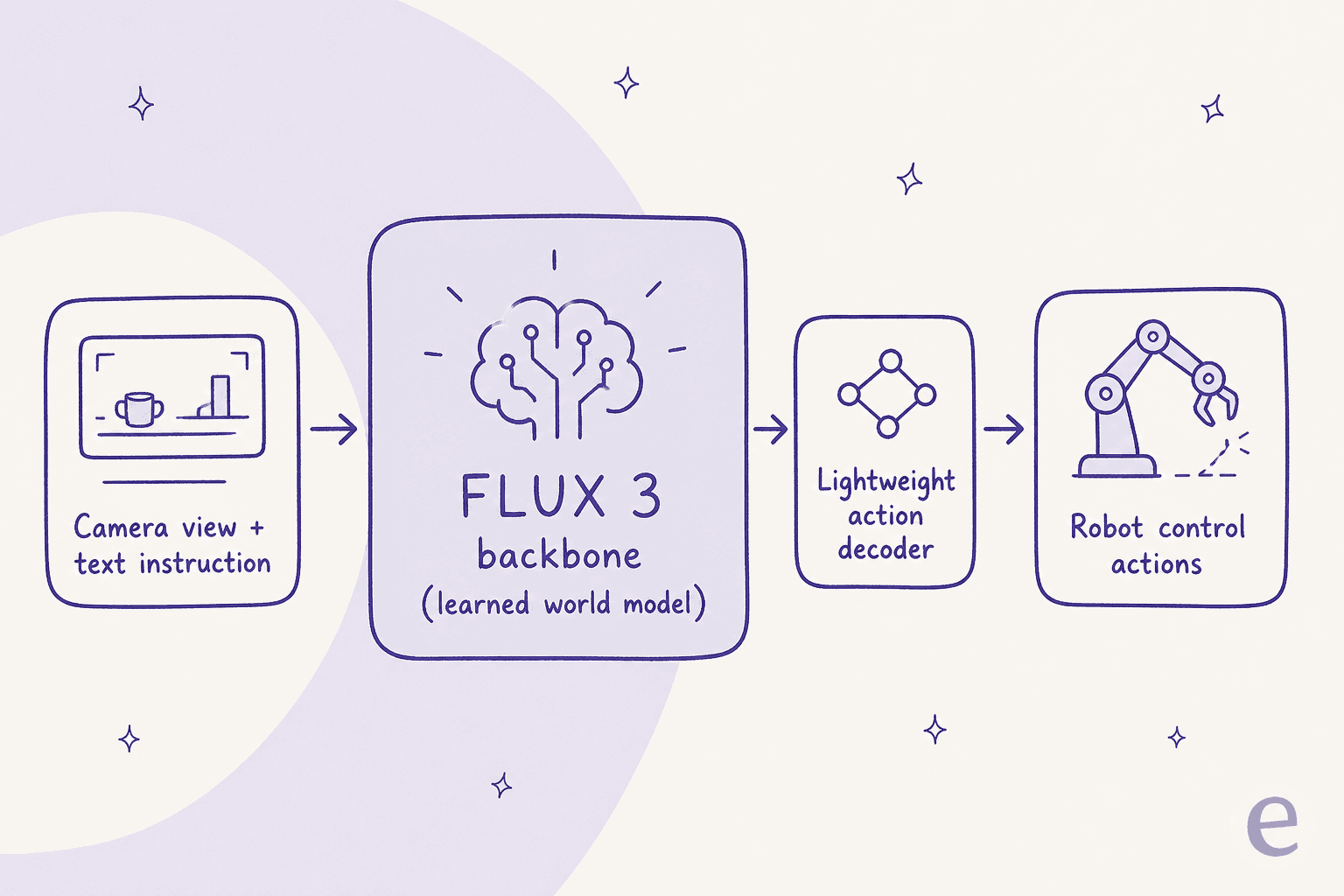 How FLUX 3 Action turns a camera view and a text instruction into robot control actions through the shared FLUX 3 backbone and a lightweight action decoder