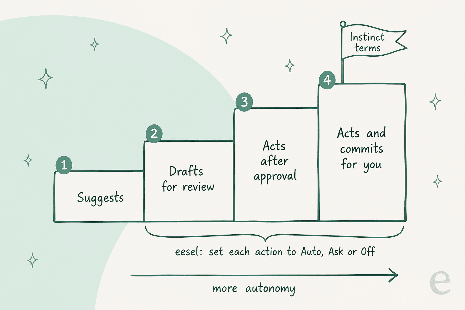 Hand-drawn four-step staircase of agent autonomy, from suggests to drafts for review to acts after approval to acts and commits for you, with Instinct's terms flagged at the top step and eesel's per-action auto, ask or off setting spanning the upper three