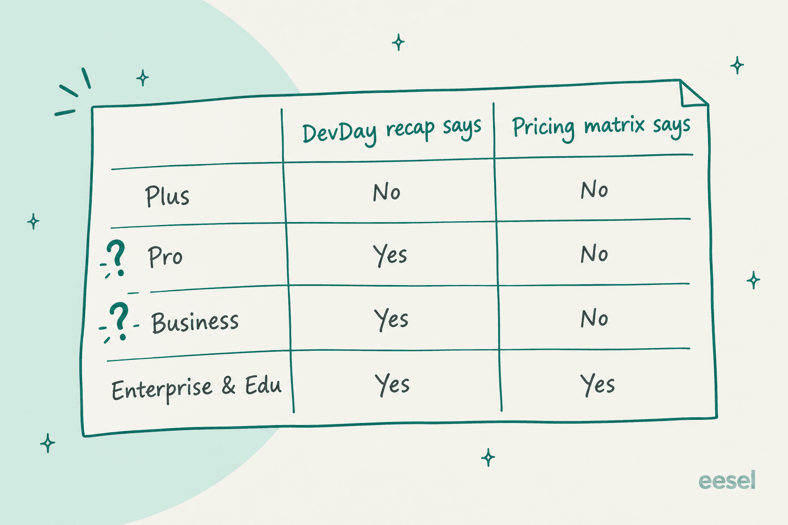 Hand-drawn table comparing what the DevDay recap says against what the pricing matrix says: Plus no and no, Pro yes and no, Business yes and no, Enterprise and Edu yes and yes, with question marks beside Pro and Business
