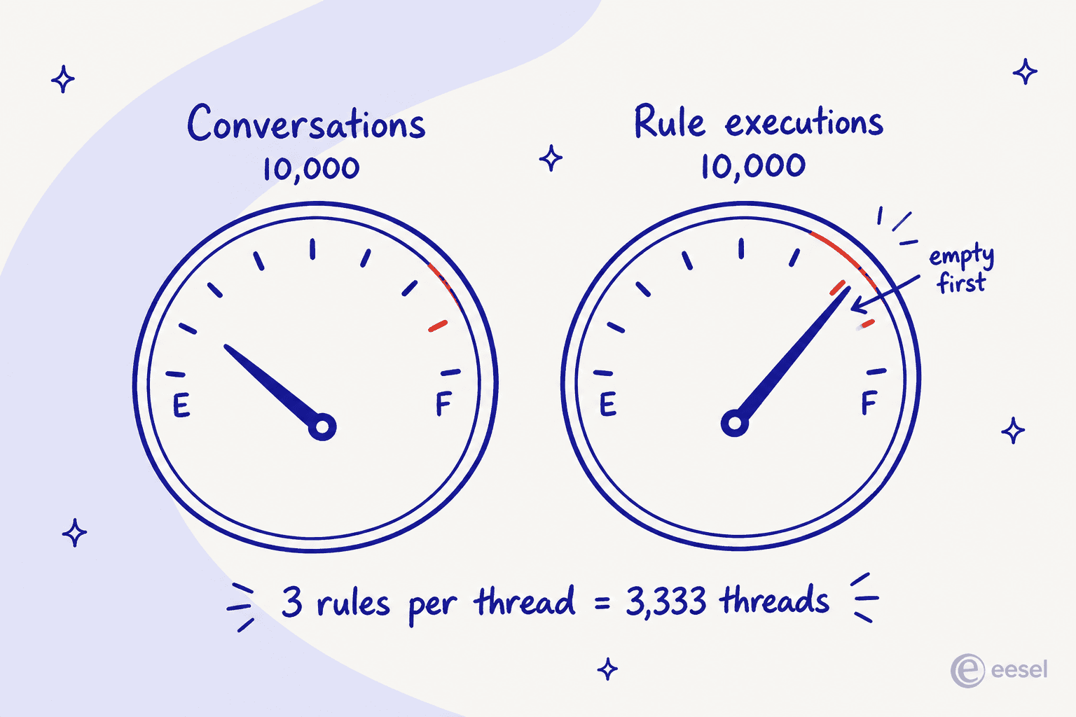 Two fuel gauges side by side, the conversations meter a third full at 10,000 and the rule executions meter pinned at the top, labelled empty first, with the note 3 rules per thread equals 3,333 threads