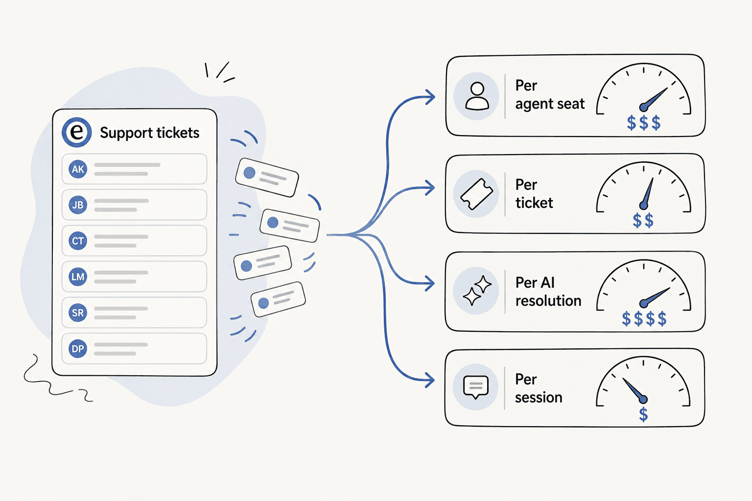 One stream of support tickets feeding four different billing meters: per agent seat, per ticket, per AI resolution, and per session