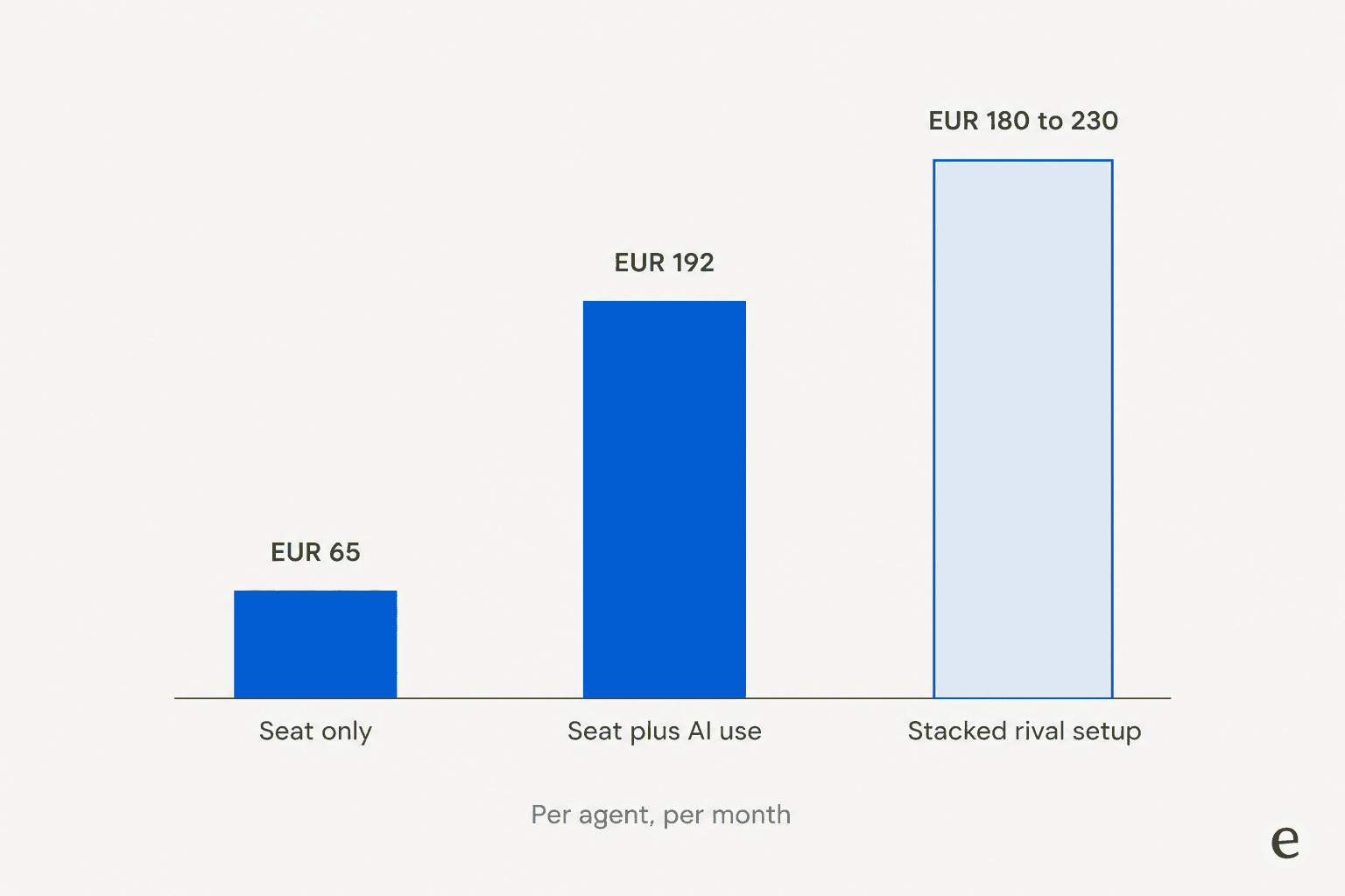 Bar chart comparing BlueTweak's seat-only cost, its cost with AI usage, and the stacked competitor band it cites