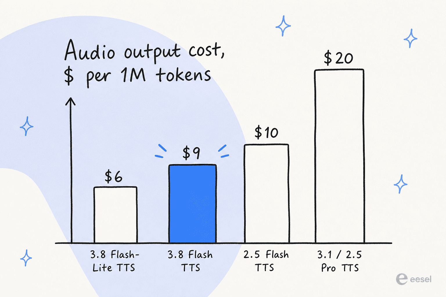 Bar chart comparing audio output cost per 1M tokens across Gemini text-to-speech models, with 3.8 Flash TTS at $9 highlighted