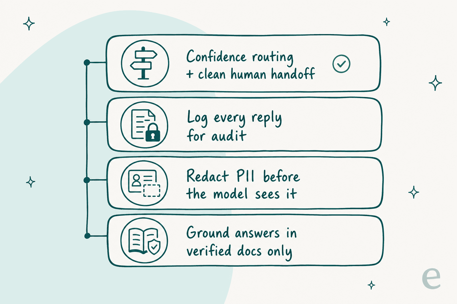 The four compliance layers of a safe fintech support deployment: grounded answers, PII redaction, full logging, and human handoff