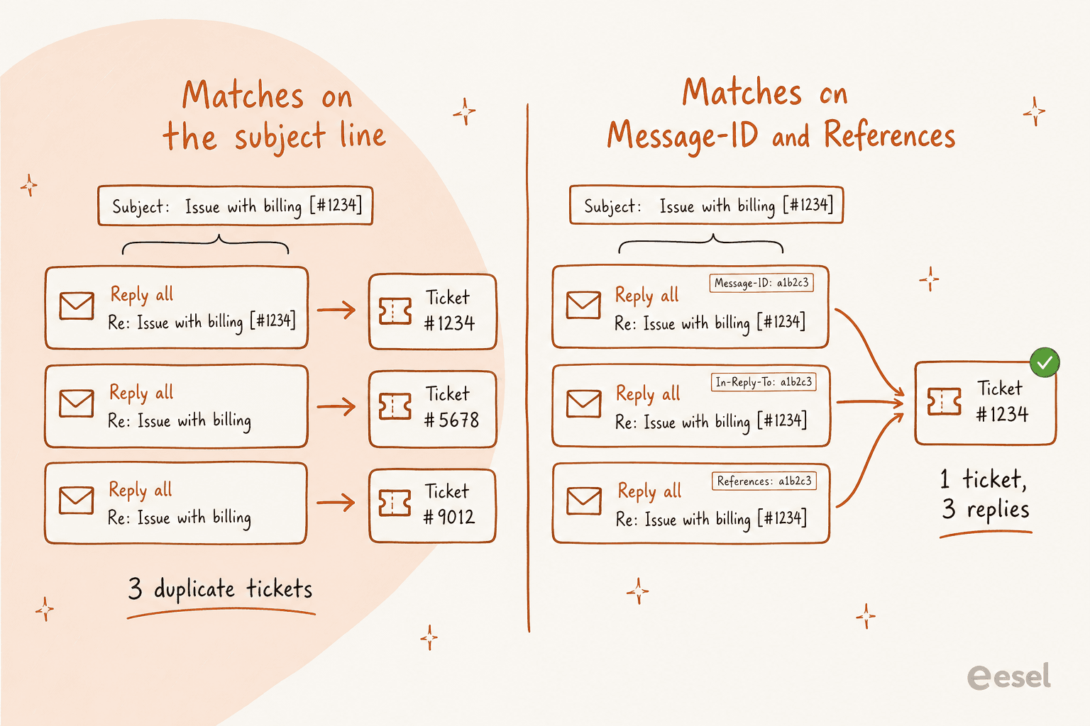 Two panels comparing subject-line matching, which produces three duplicate tickets, against header matching, which produces one ticket with three replies