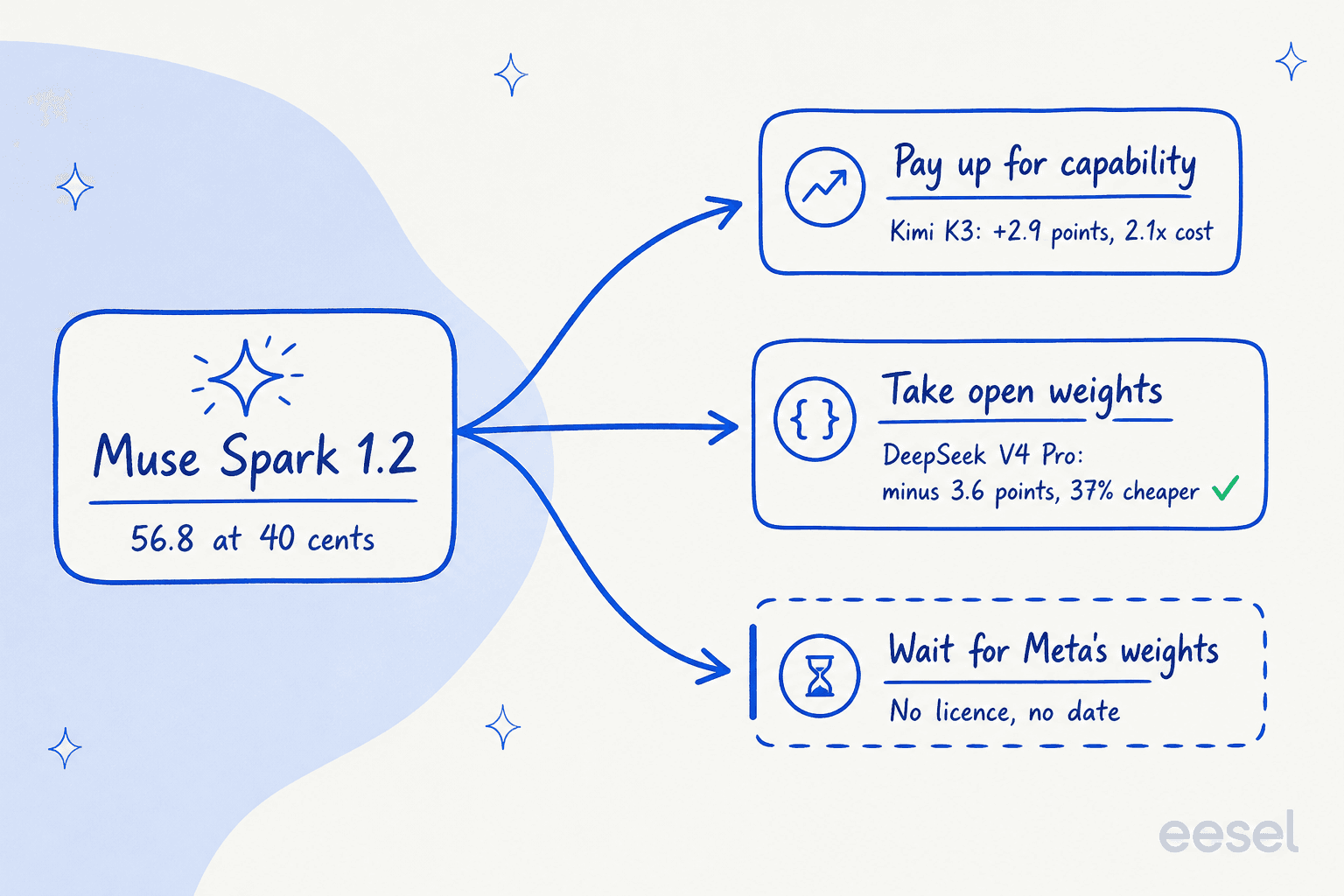 A hand-drawn fork diagram showing Muse Spark 1.2 at 56.8 index for 40 cents a task, branching into paying more for capability, taking open weights at a lower score, or waiting for Meta's unshipped weights
