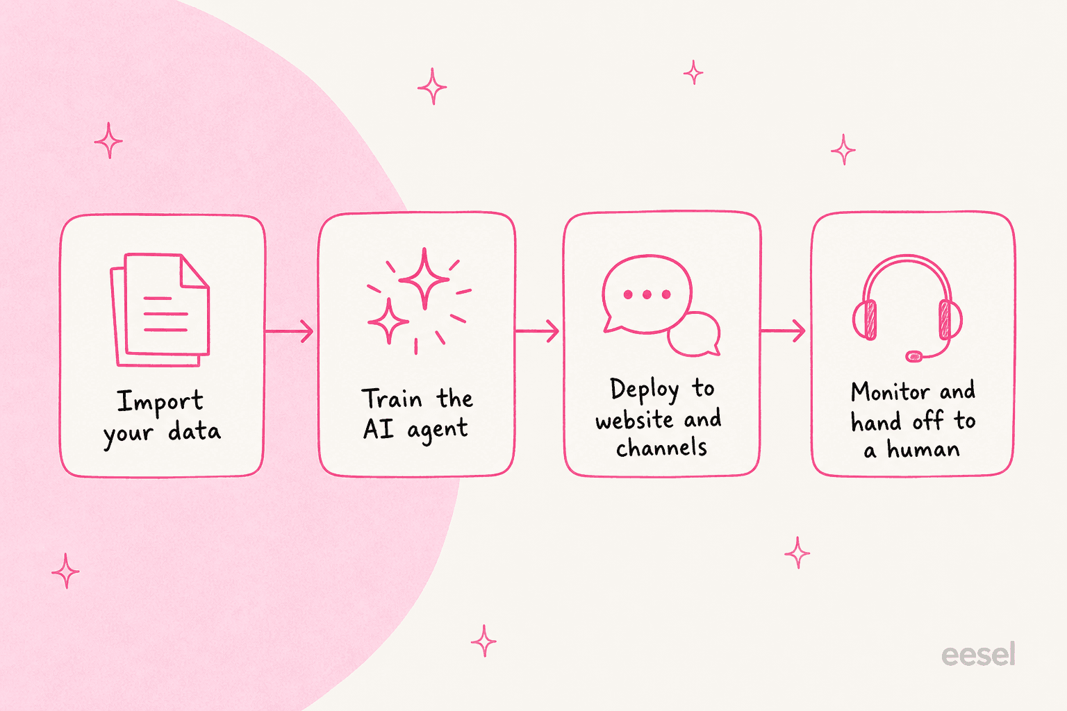 How Askli builds a support bot: import data, train the agent, deploy, then monitor and hand off