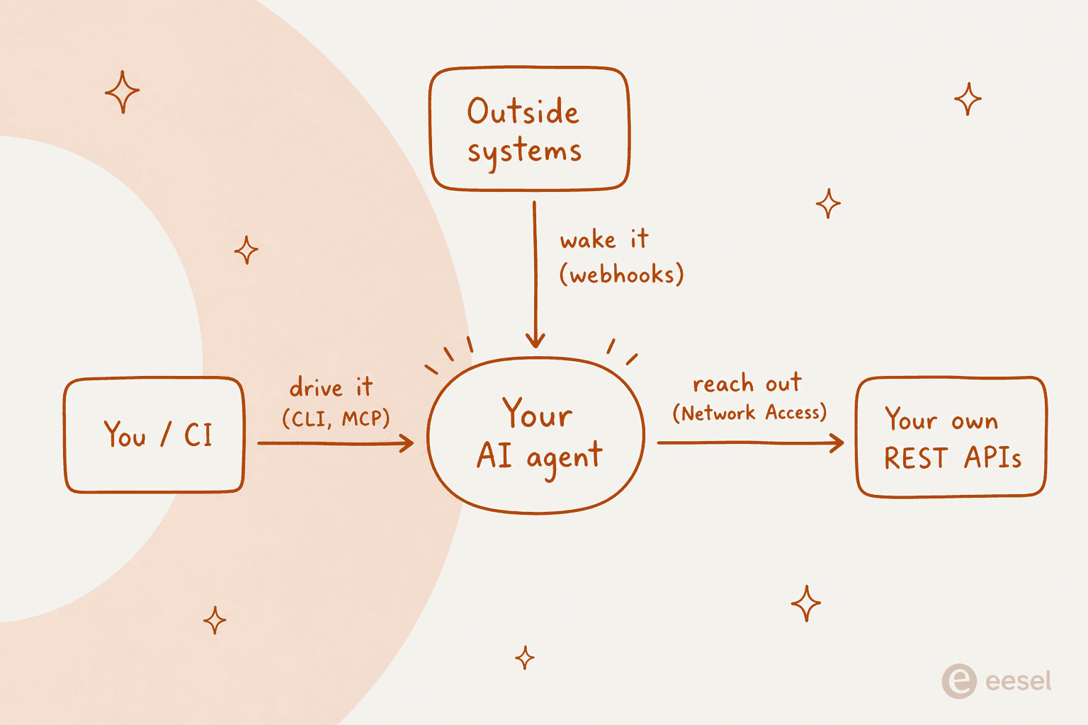Three directions of programmatic access: you drive the agent, outside systems wake it, and the agent reaches out to your APIs