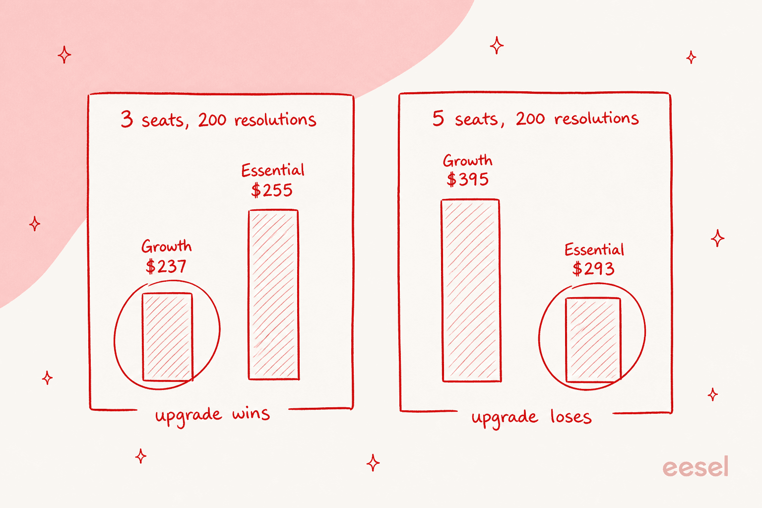 Two bar charts comparing Essential plus top-ups against Growth at three seats and at five seats