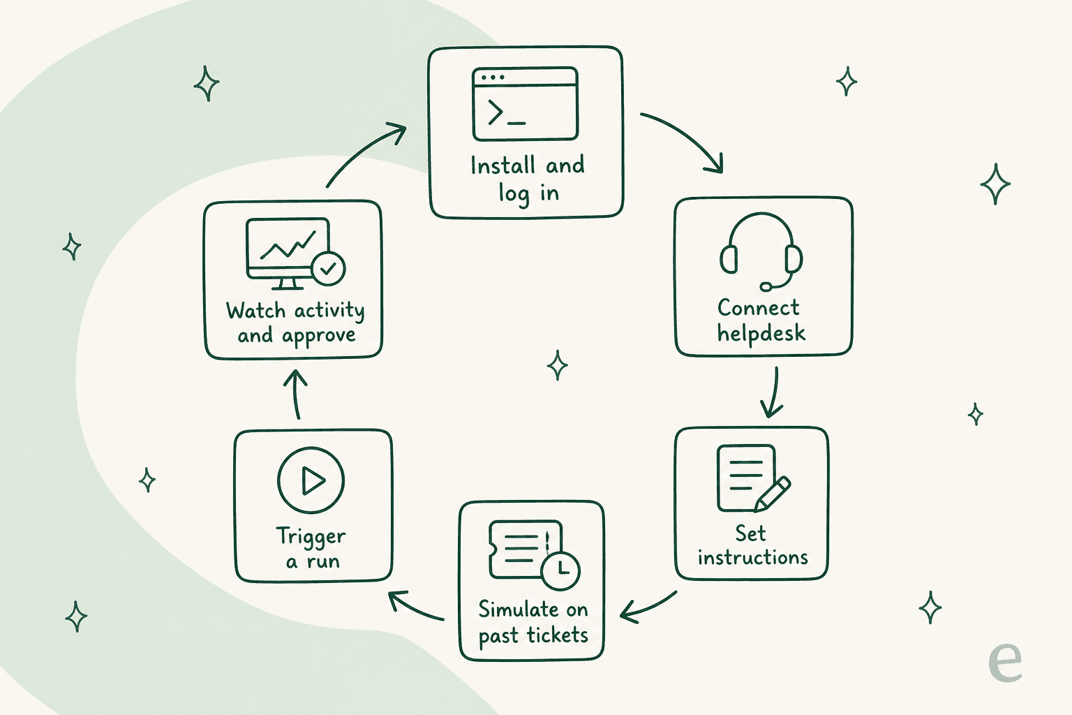 A control loop showing the six stages of driving an AI support agent from the terminal: install and log in, connect helpdesk, set instructions, simulate on past tickets, trigger a run, and watch activity and approve