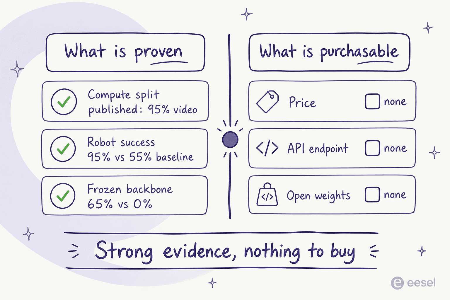 Review scorecard split into what is proven, including the published compute split and the frozen-backbone result, against what is purchasable, where price, API and open weights are all absent