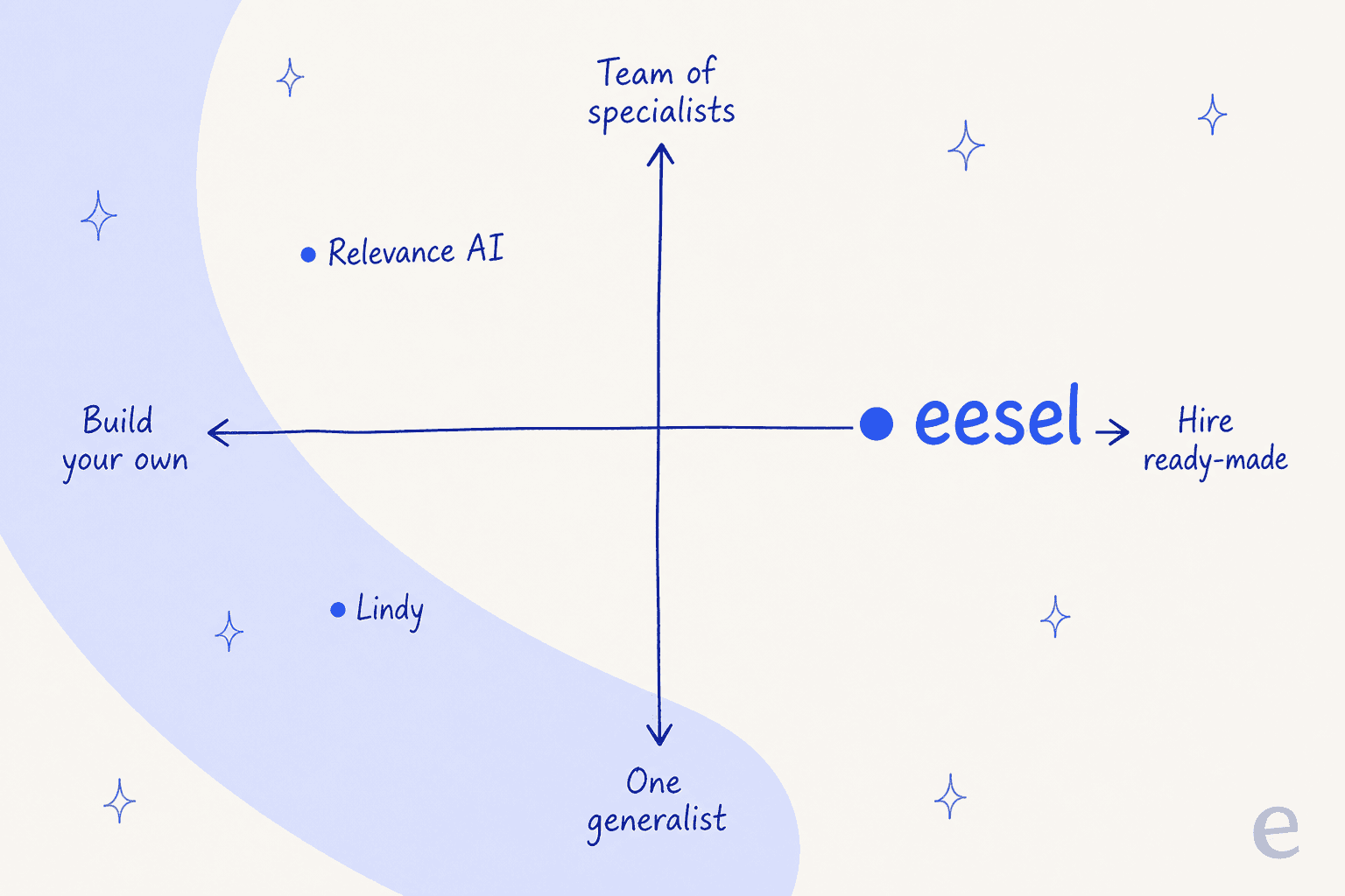Where Lindy, Relevance AI, and eesel sit on build-your-own versus hire-ready-made