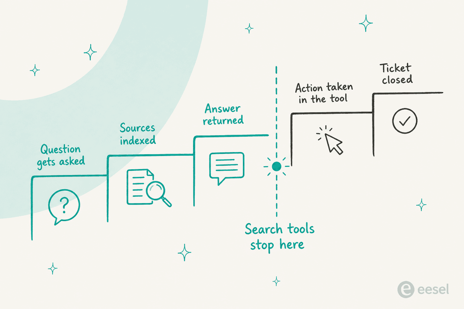 Staircase diagram showing five stages from question asked to sources indexed to answer returned to action taken in the tool to ticket closed, with a dashed line marking where search tools stop after the answer is returned