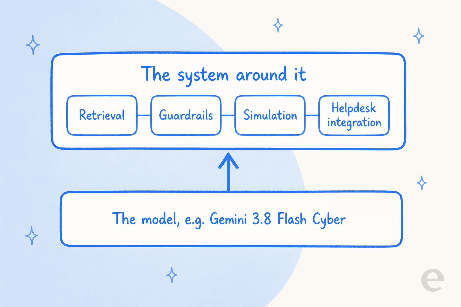 The model is only the bottom layer: a specialist model like Gemini 3.8 Flash Cyber sits underneath the system that makes it useful, which supplies retrieval, guardrails, simulation, and helpdesk integration.