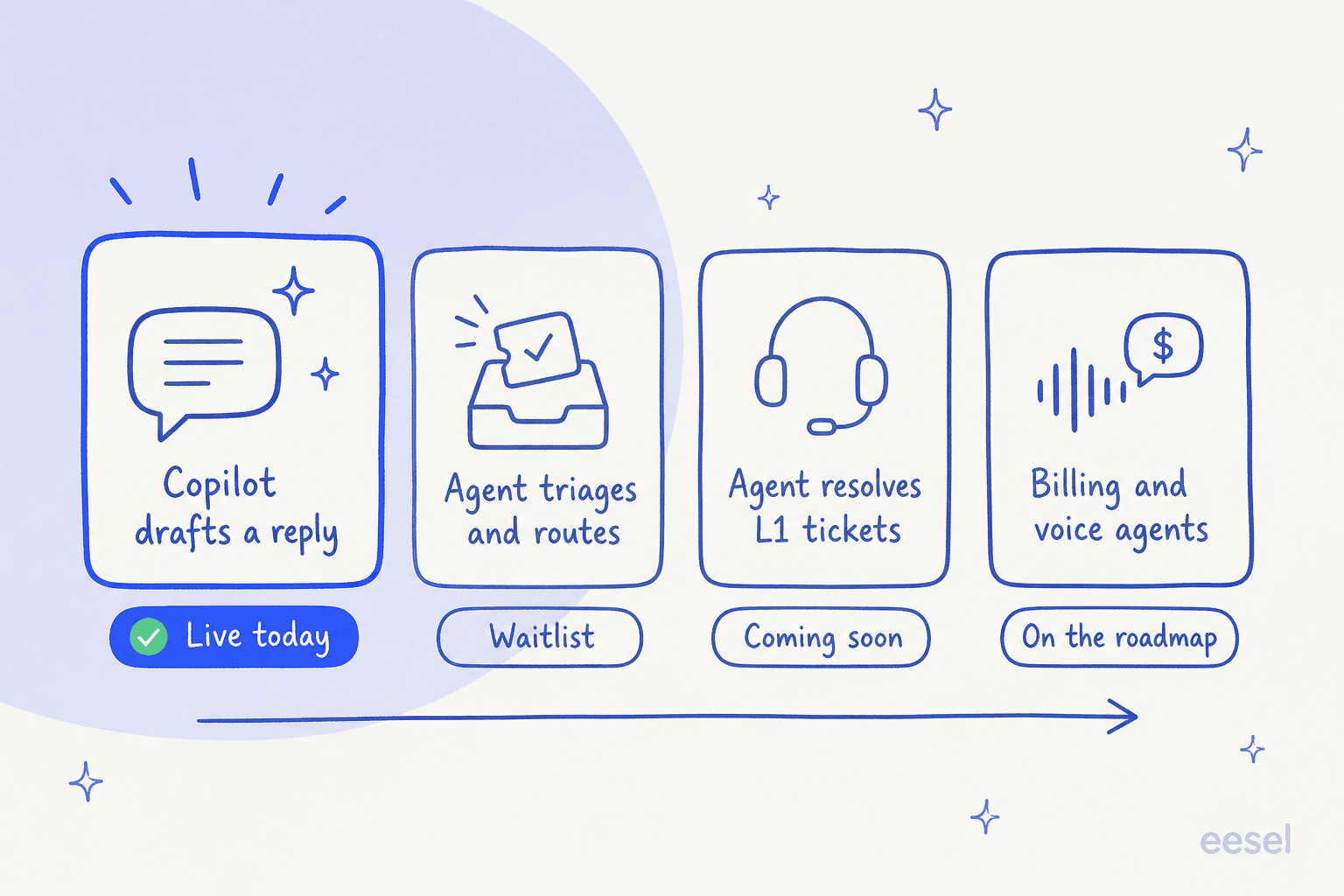 Four cards showing how far DeskDay's AI has shipped: copilot live, triage on waitlist, L1 resolution coming soon, billing and voice on the roadmap