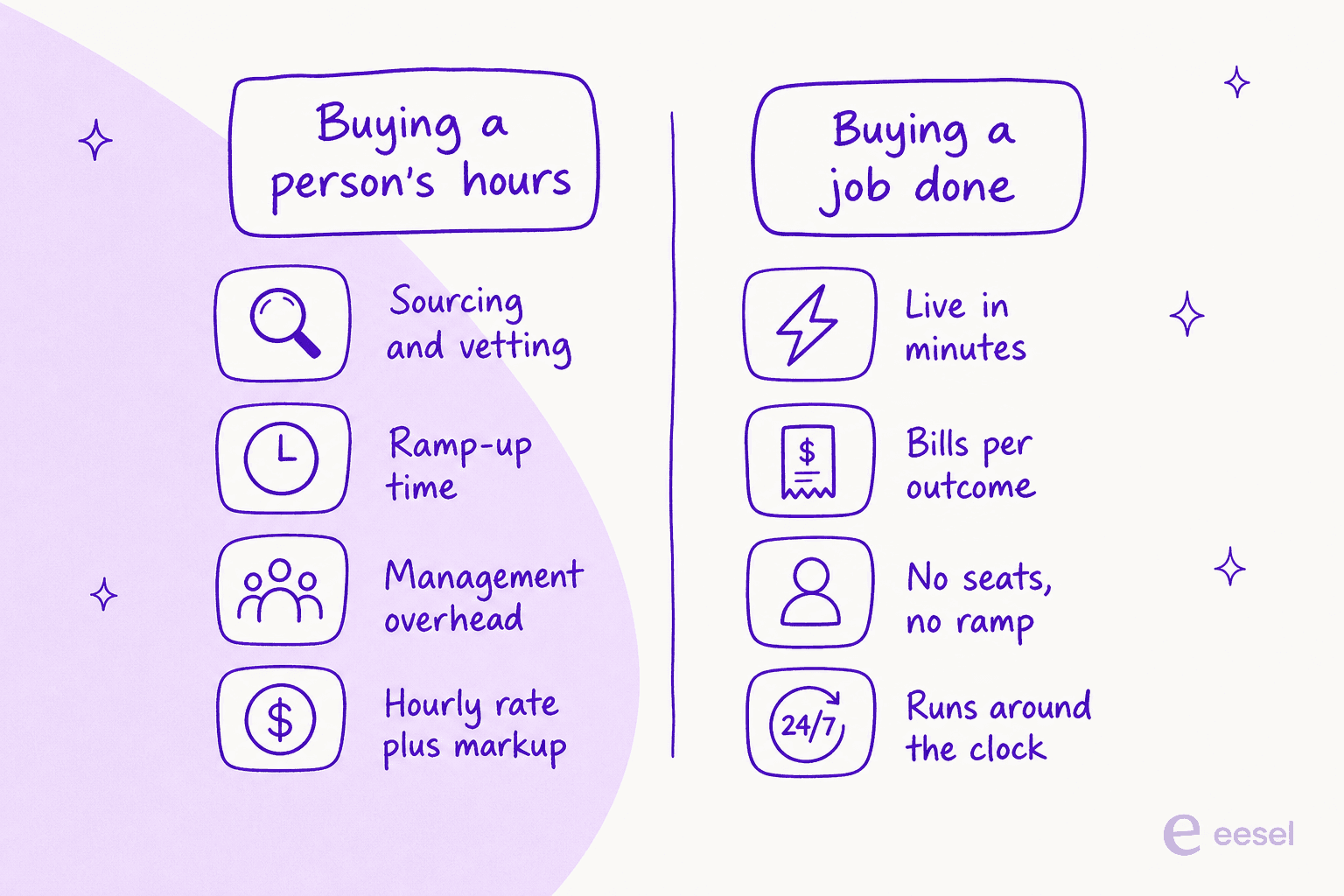 Two columns comparing buying a person's hours (sourcing and vetting, ramp-up time, management overhead, hourly rate plus markup) against buying a job done (live in minutes, bills per outcome, no seats or ramp, runs around the clock)