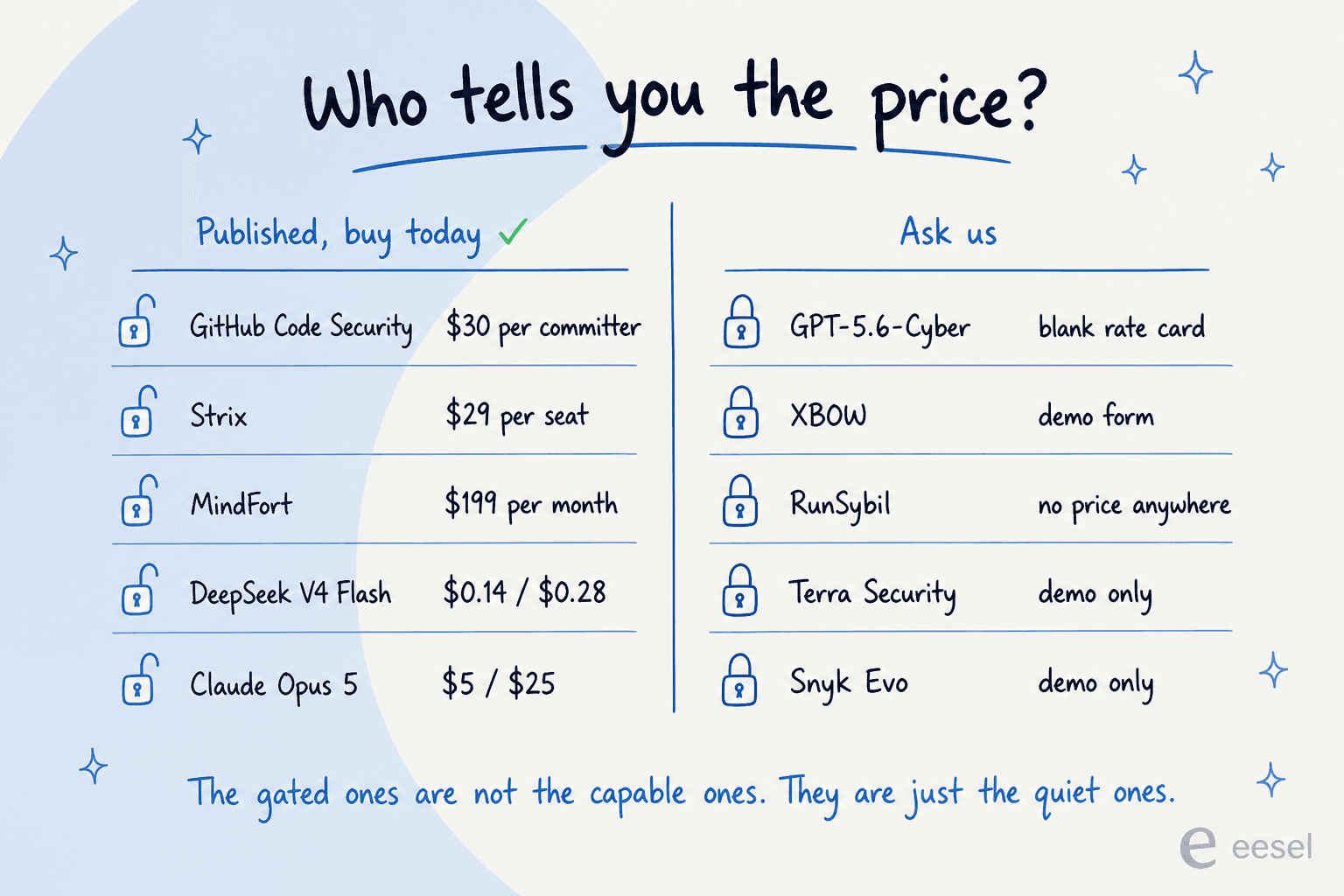 Two-column comparison showing which security AI vendors publish a price and which route to a demo form