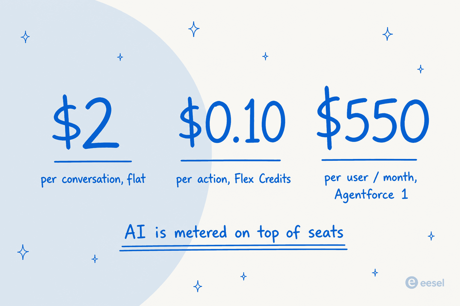 Salesforce Agentforce AI pricing: $2 per conversation flat, $0.10 per action on Flex Credits, and $550 per user per month for the Agentforce 1 Service edition, all metered on top of seats