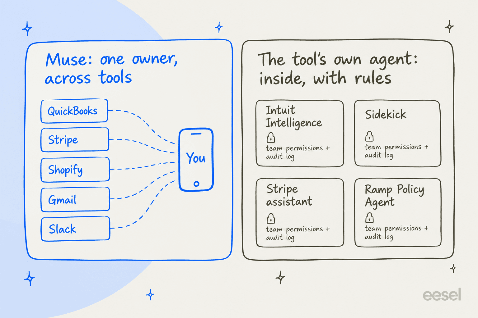 Hand-drawn two-panel diagram: Muse, one owner across tools, with QuickBooks, Stripe, Shopify, Gmail and Slack joined by dashed lines to a phone labelled You; and the tool's own agent, inside with rules, with Intuit Intelligence, Sidekick, Stripe assistant and Ramp Policy Agent each marked team permissions and audit log