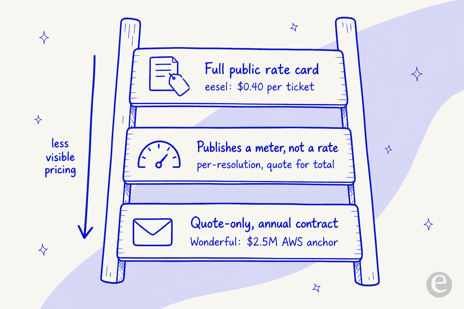 A ladder showing three levels of pricing transparency: a full public rate card at the top (eesel at $0.40 per ticket), publishing a meter but not a rate in the middle, and quote-only annual contracts at the bottom (Wonderful with its $2.5M AWS anchor)