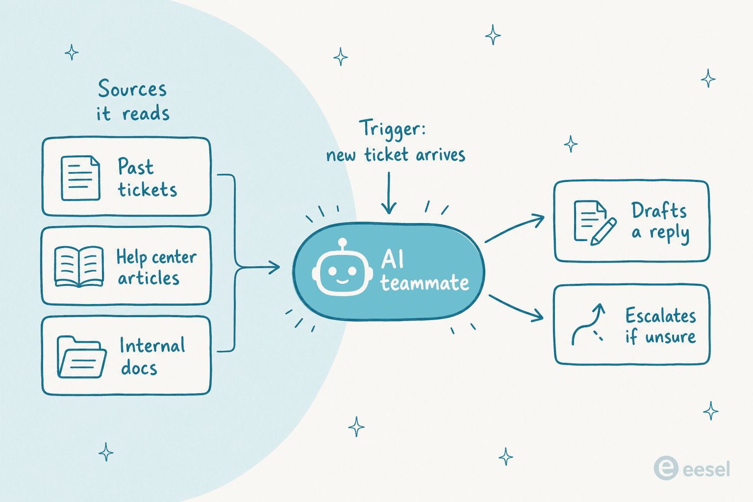 How an AI support teammate layers onto an existing helpdesk: it reads past tickets, help center articles, and internal docs, then drafts replies or escalates when unsure
