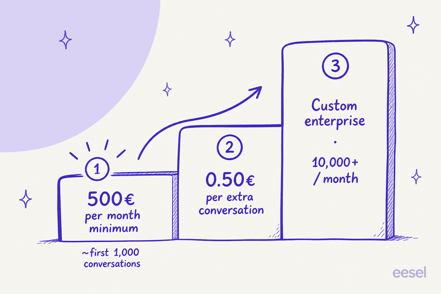 A three-step cost ladder for AGO pricing: a €500 monthly minimum covering the first 1,000 conversations, then €0.50 per extra conversation, then custom enterprise pricing above 10,000 a month