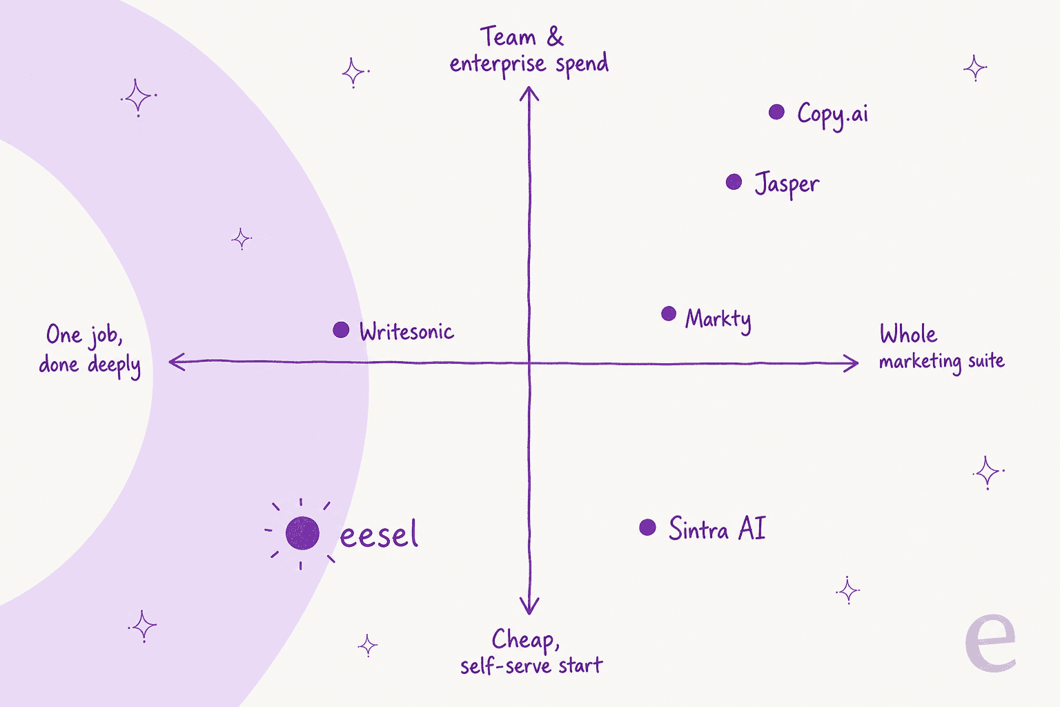 Positioning map of Markty AI alternatives by scope and price, from eesel doing one job deeply to Copy.ai as a full enterprise suite