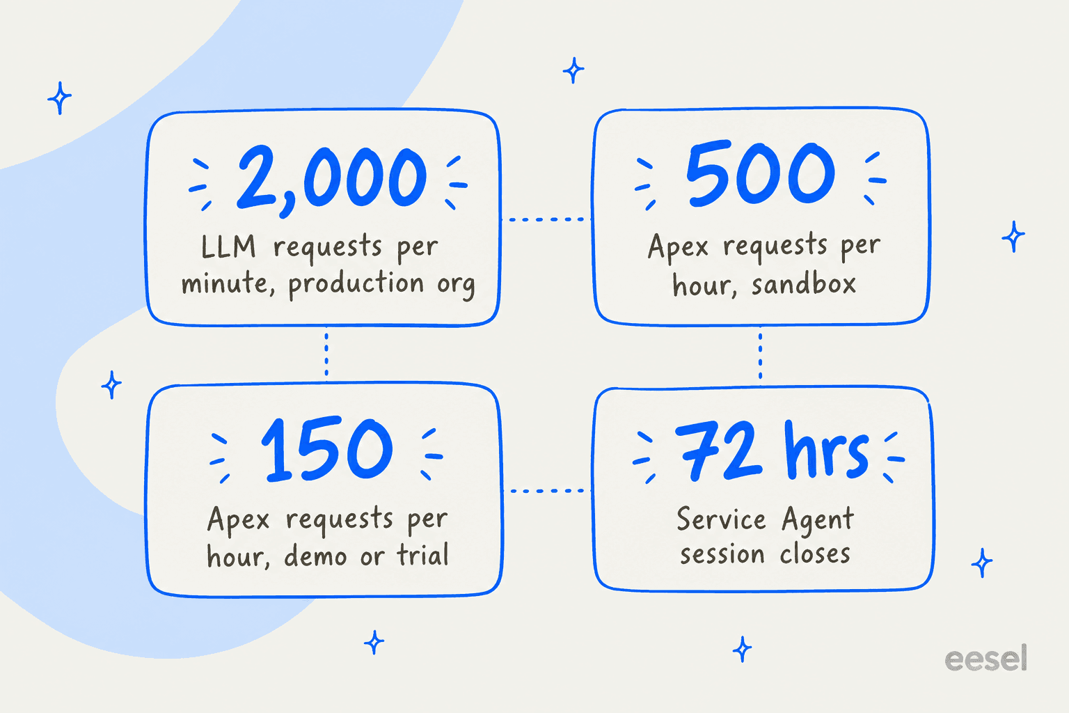 Hand-drawn tiles showing 2,000 LLM requests per minute in production, 500 requests per hour in a sandbox, 150 per hour in demo or trial orgs, and a 72 hour Service Agent session, as listed in Salesforce's own docs