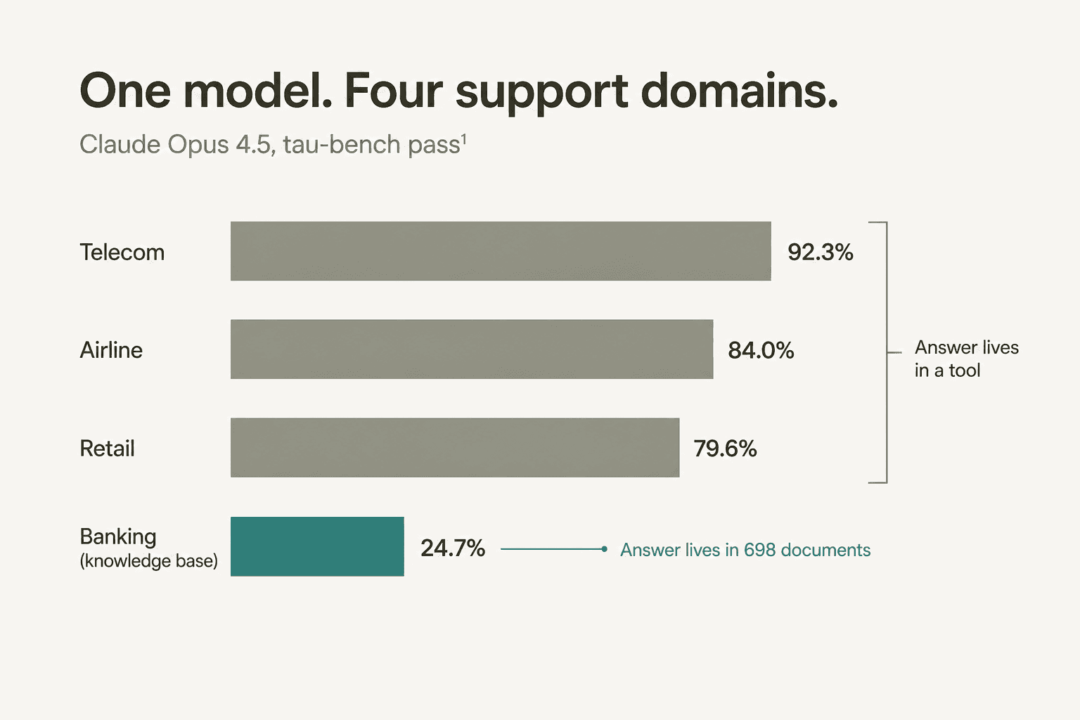 Bar chart of Claude Opus 4.5 across four τ-bench domains, scoring 92.3% on telecom, 84.0% on airline, 79.6% on retail, and 24.7% on the banking knowledge domain