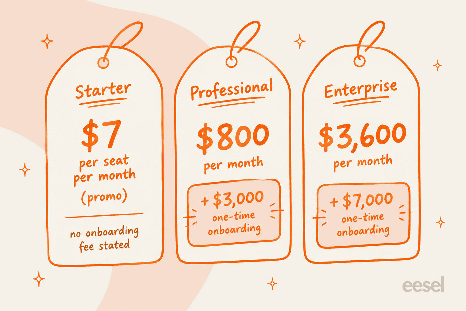 Marketing Hub monthly price versus required one-time onboarding fee for Professional and Enterprise