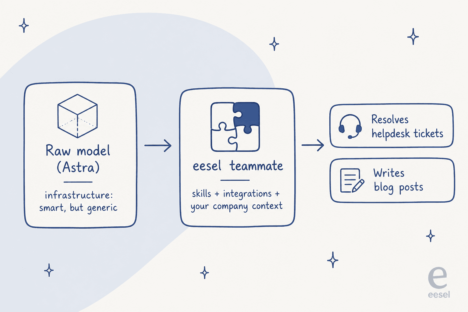 How a raw model becomes a hired teammate: infrastructure to skills-plus-context to jobs done