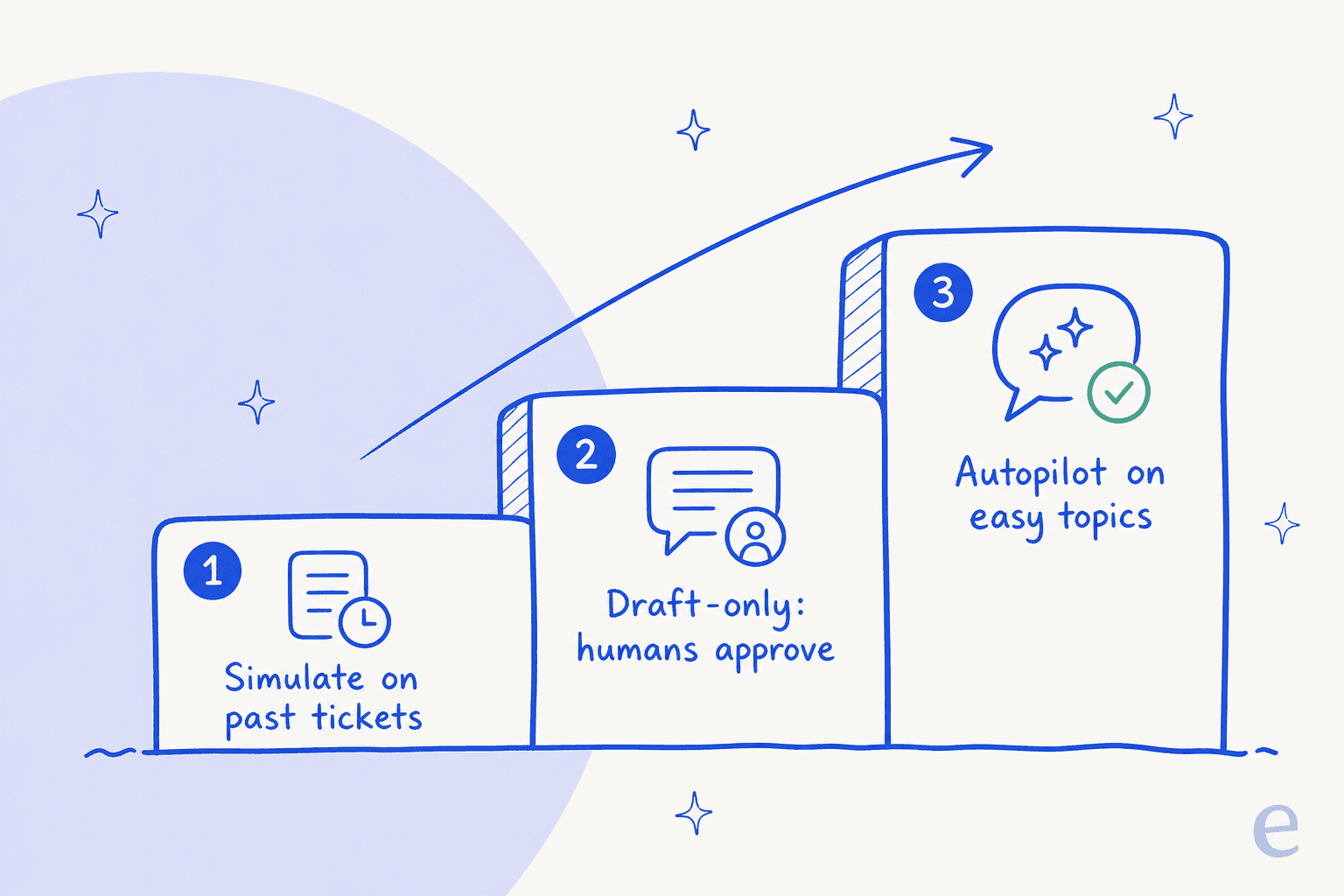 A three-step rollout: simulate on past tickets, run draft-only, then autopilot on easy topics
