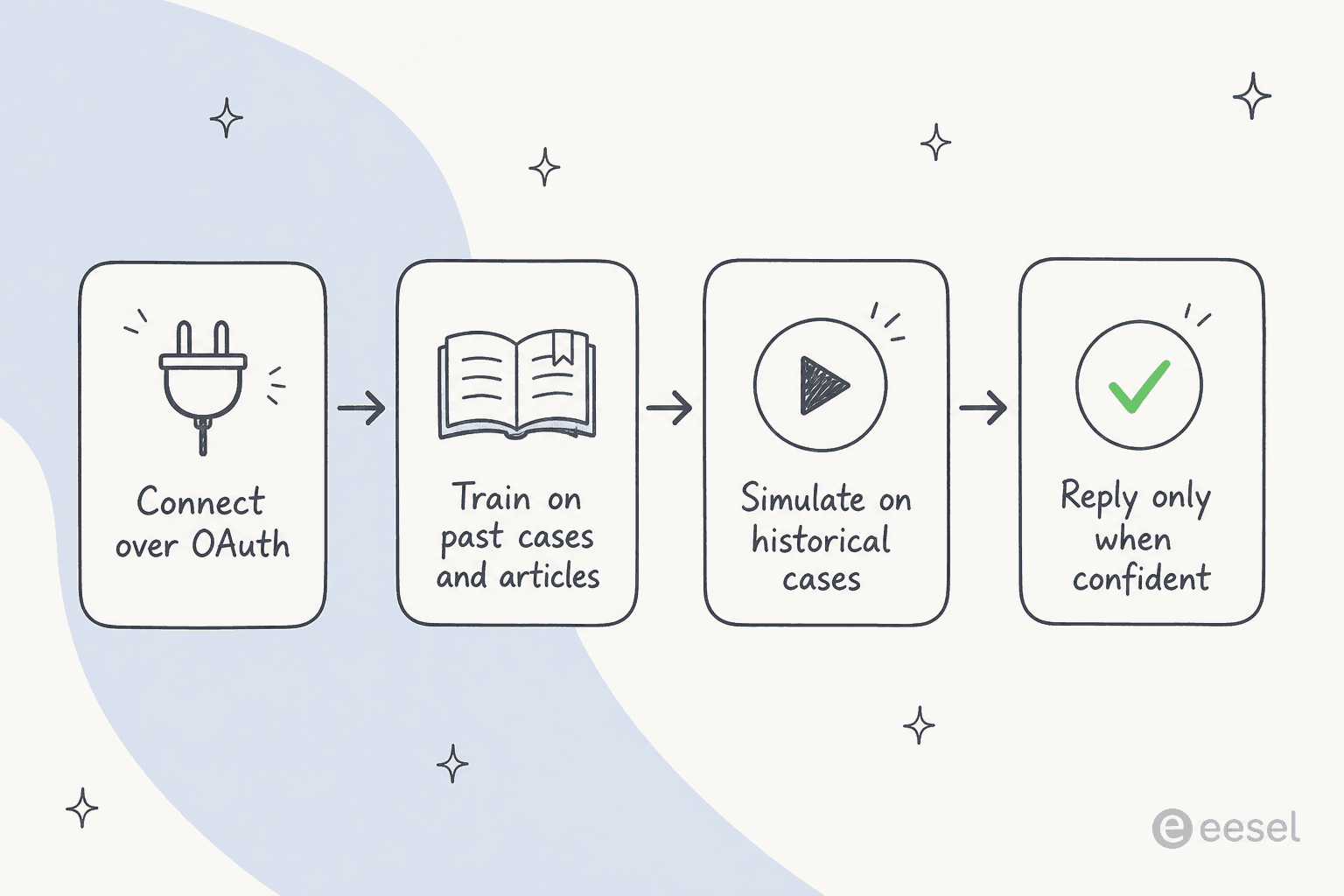 How eesel joins a Service Cloud queue: connect over OAuth, train, simulate, then reply