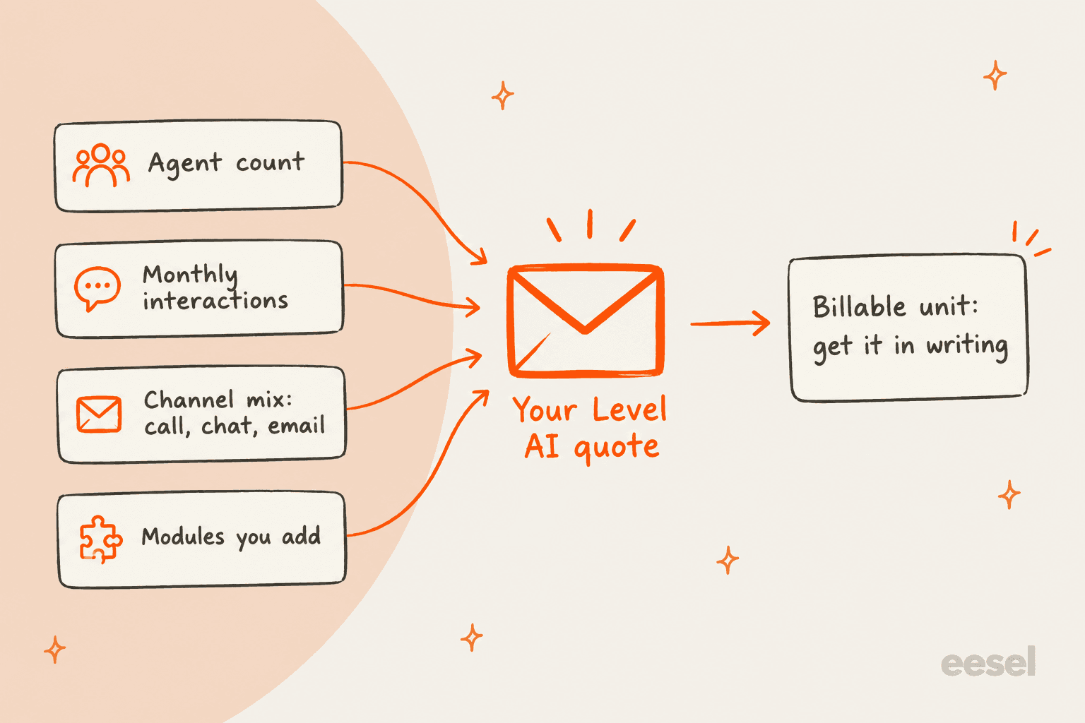 Hand-drawn flow showing agent count, monthly interactions, channel mix and modules feeding into a sealed Level AI quote, with a note to get the billable unit in writing