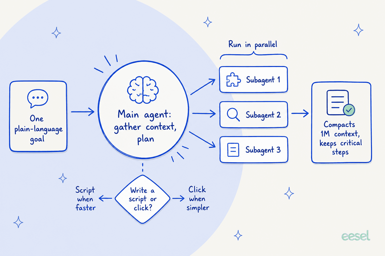 How one agentic model runs a task: a plain-language goal goes to a main agent that gathers context and plans, fans out to parallel subagents, decides per step whether to script or click, and compacts its 1M-token context while keeping the critical steps