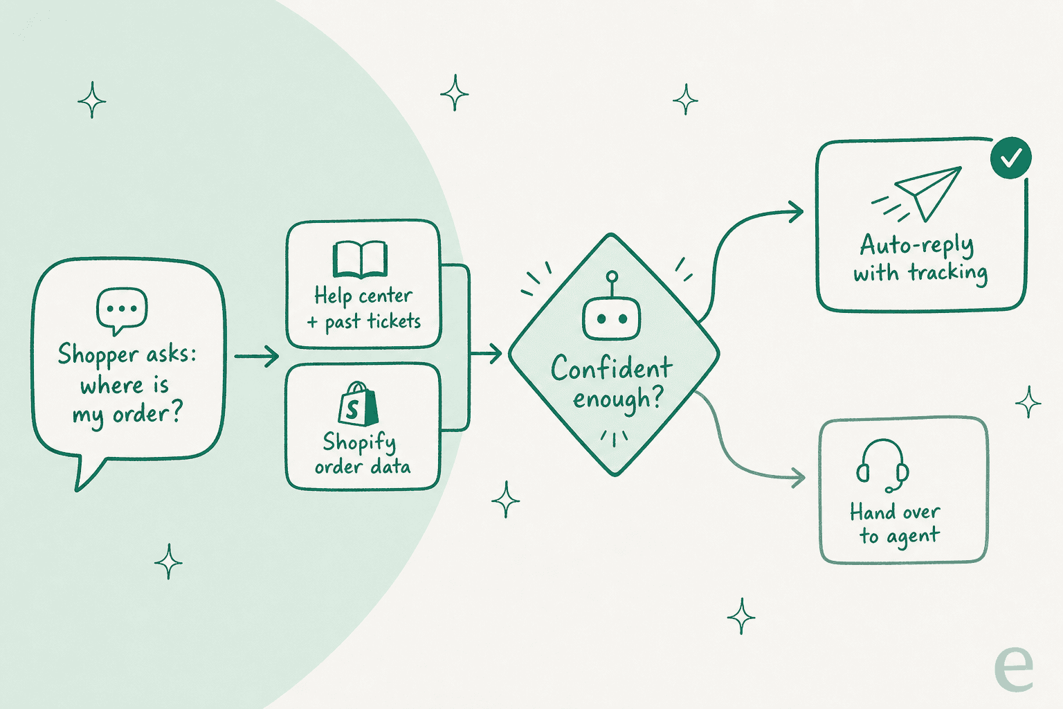 Comment une IA répond à une question de support Shopify : elle puise dans votre documentation d'aide et dans les données de commande Shopify en direct, vérifie son niveau de confiance, puis répond automatiquement ou transfère à un agent