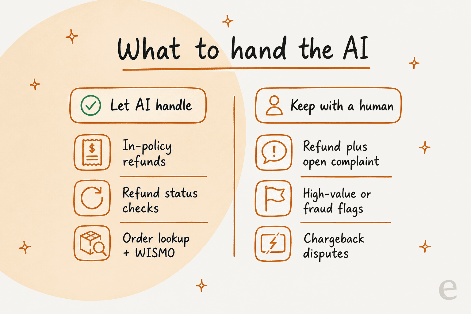 A two-column guide showing what to let AI handle for refunds versus what to keep with a human agent